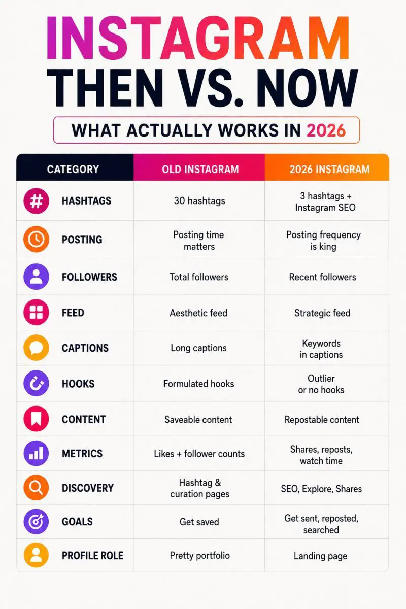 Instagram then vs now comparison showing evolution of platform strategy from 2020 to 2026