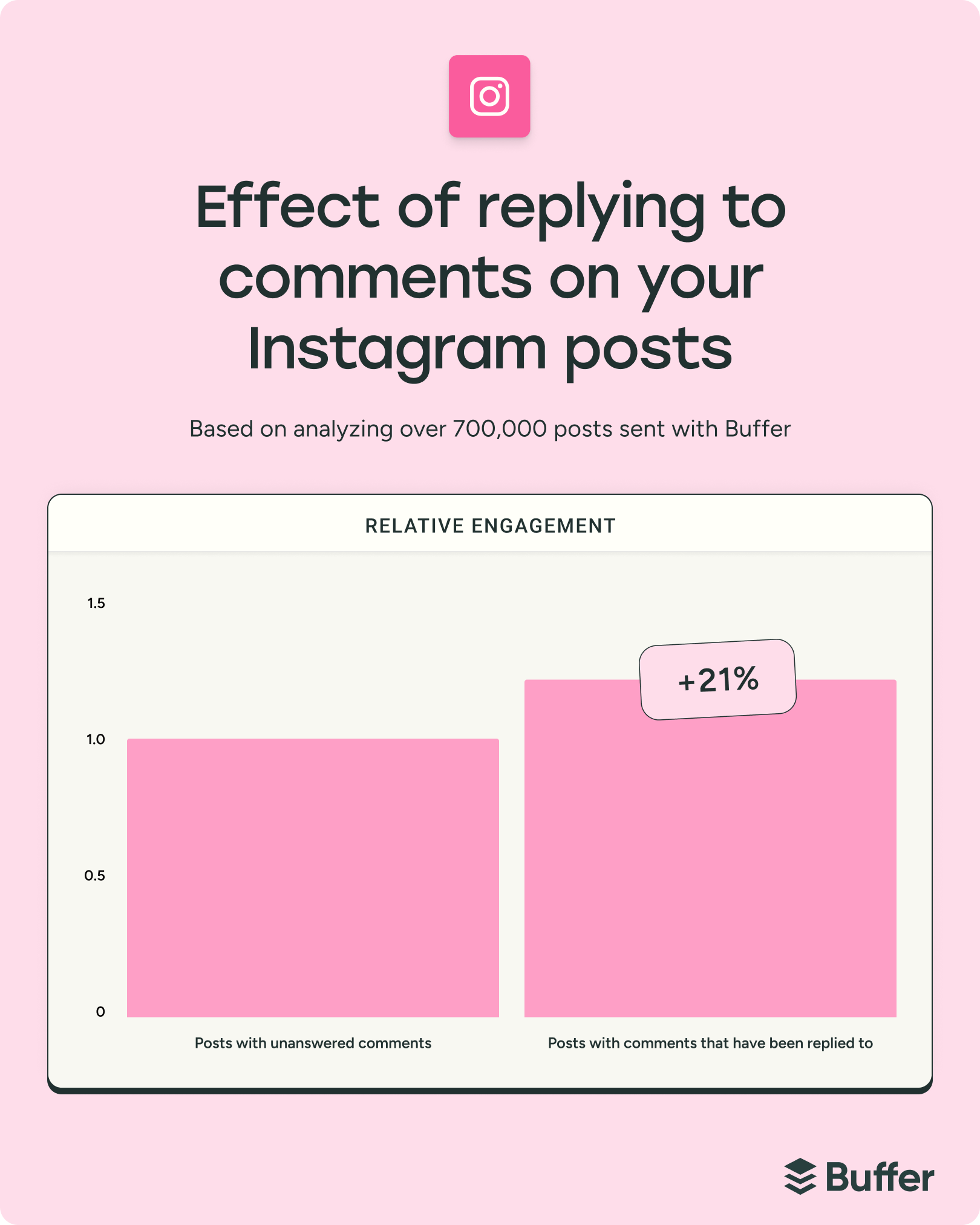 Pink infographic showing bar chart comparing unanswered Instagram comments to replied comments, highlighting 21% higher instagram comments engagement when replies are posted.