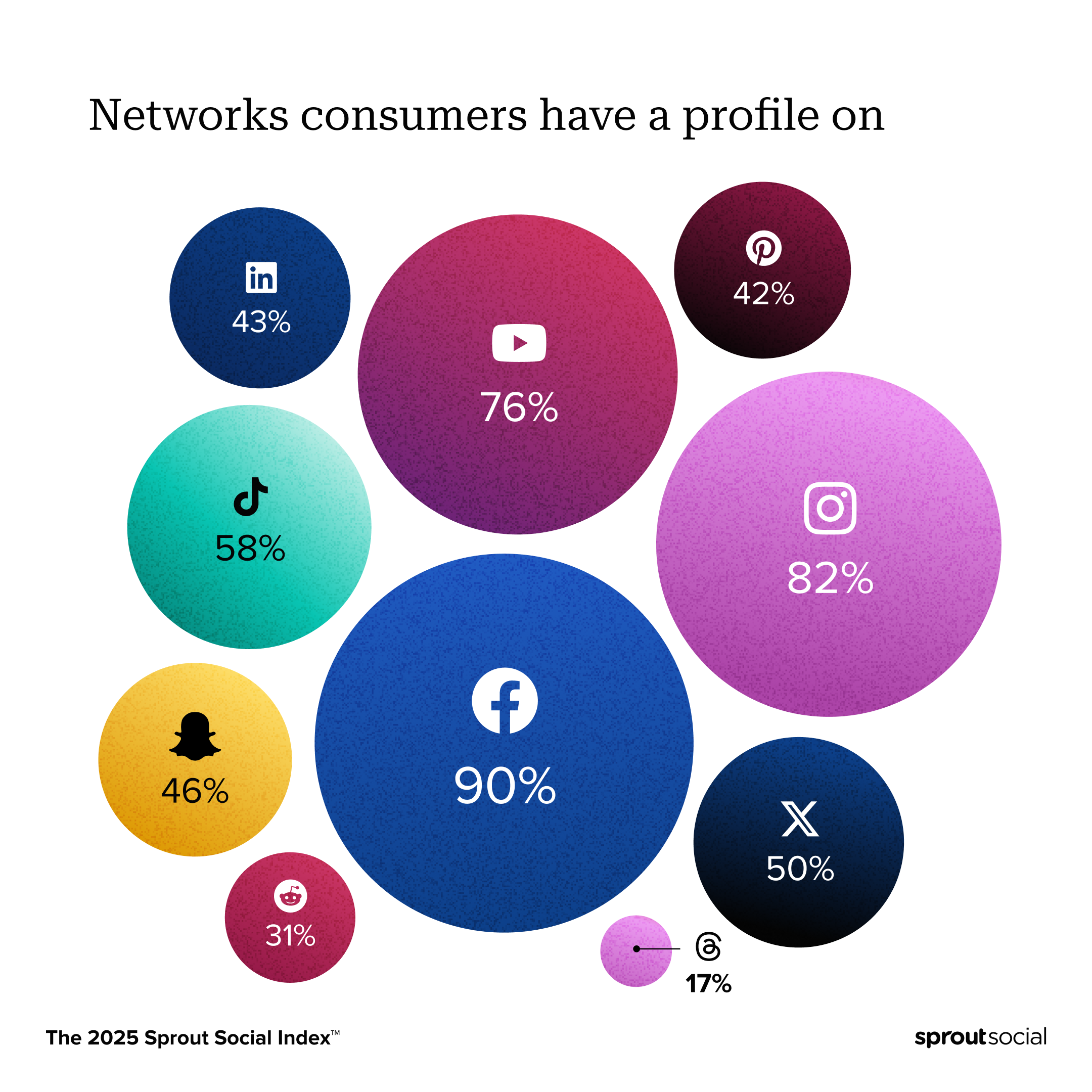 Network consumer profile percentages showing Facebook at 90%, TikTok at 58%, Instagram at 82% and X at 50%