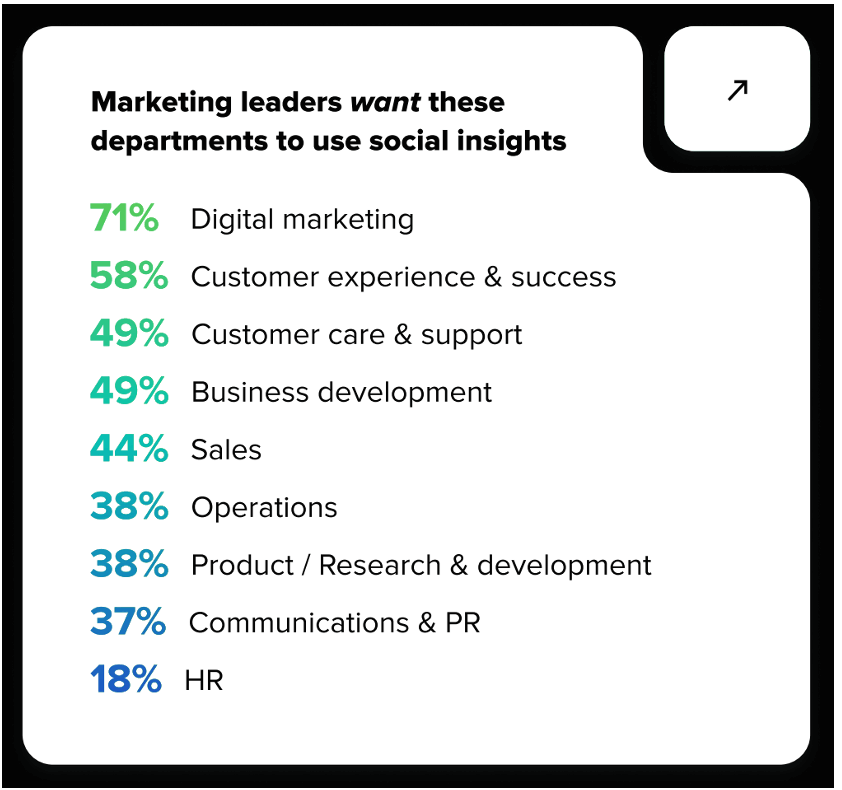 Data from The 2025 Impact of Social Media Report shows 71% of business leaders want social data to inform their brand's digital marketing strategy.